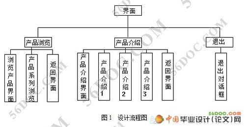 基于Authorware的多媒體企業(yè)產(chǎn)品形象設(shè)計(jì)與市場營銷策劃融合開發(fā)